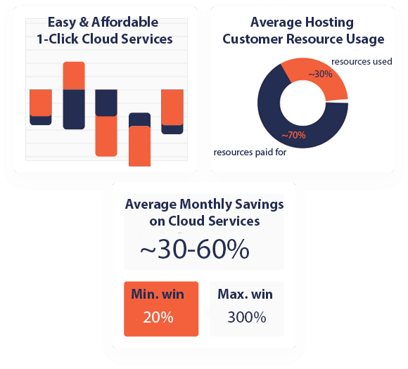 Save on hosting microservices